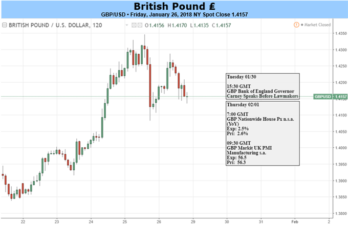 GBP: Remain Bullish But Don't Chase Trades Too Hard