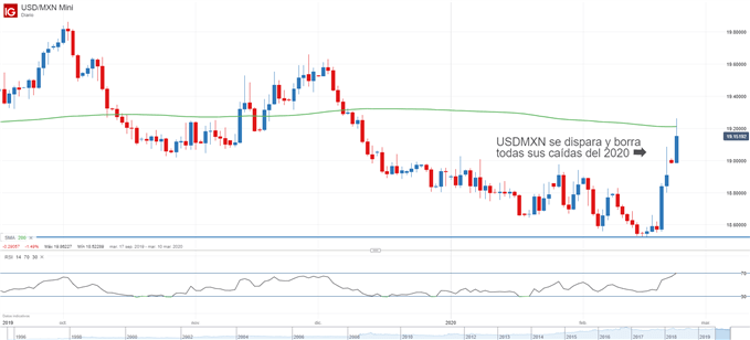 Gráfico diario del USDMXN
