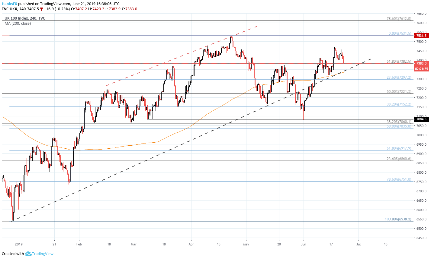 Asx 100 Chart