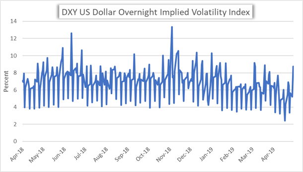 DXY Index US Dollar Implied Volatility Price Chart