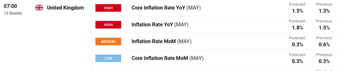 British Pound (GBP) Price Outlook: GBP/USD Range Trading to Persist Ahead of UK CPI