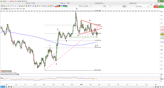 GBPUSD bricht aus Dreieck aus