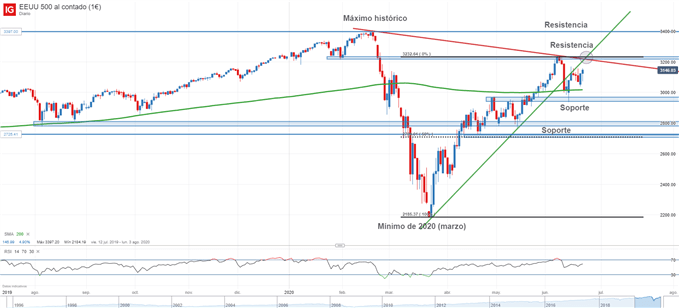 Gráfico técnico del S&P 500