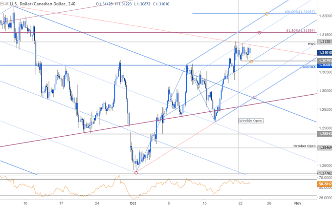 USD/CAD 240min Price Chart - 10/23/2018