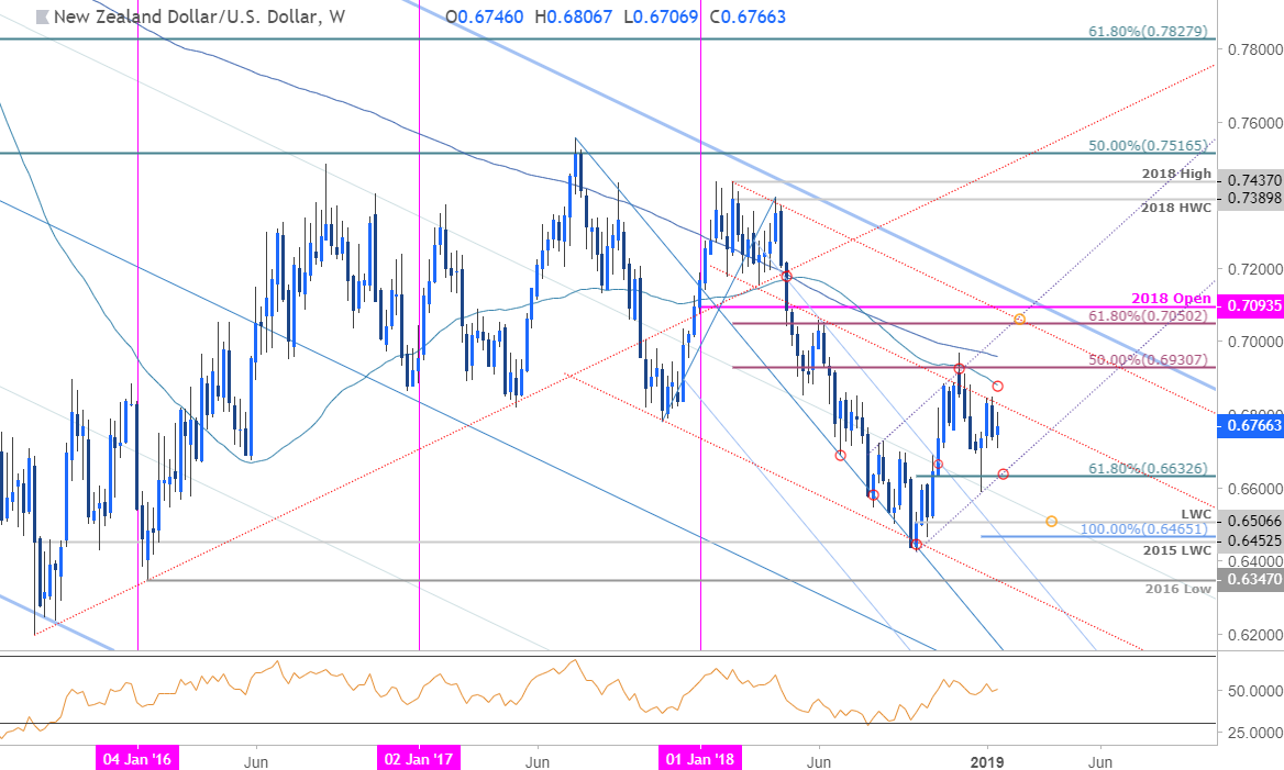 Us Dollar Vs New Zealand Dollar Chart