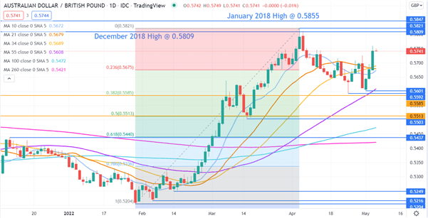 AUDGBP CHART