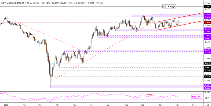 NZD/USD Daily Chart