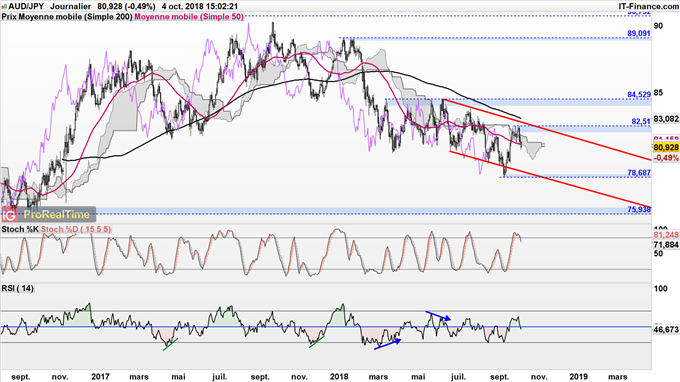 Analyse technique de moyen terme de l'AUD/JPY