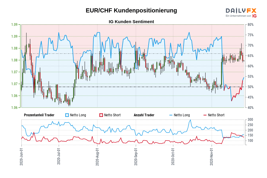 EUR/CHF Kundenpositionierung