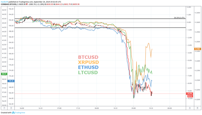 BTCUSD crypto-currency market sinks Bitcoin XRP ETH LTC