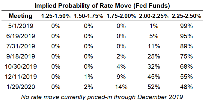 fed rate expectations, usd rate expectations, federal reserve rate cut odds, fed rate cut odds