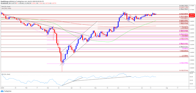 Image of AUD/USD rate daily chart