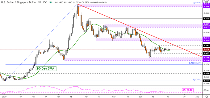 US Dollar Primed to Rise? USD/SGD, USD/IDR, USD/PHP, USD/PHP