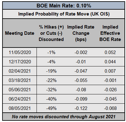 Central Bank Watch: BOE, ECB, &amp; Fed Rate Expectations; EUR, GBP, Dow Positioning Update