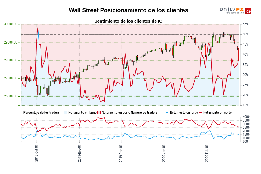 Wall Street Posicionamiento de los clientes