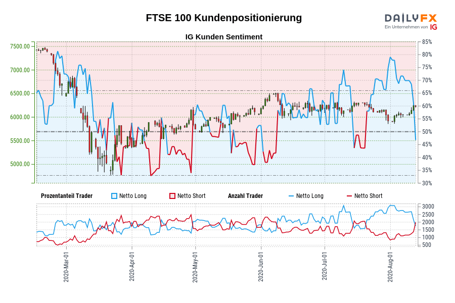 FTSE 100 Kundenpositionierung
