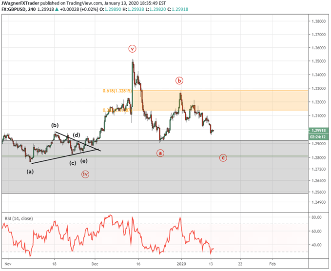 gbpusd elliott wave forecast for dip to 1.25-1.29 prior to another strong rally.