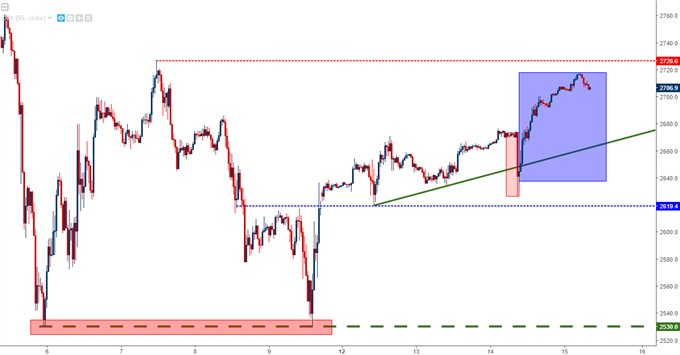 SPX500 30-Minute Chart