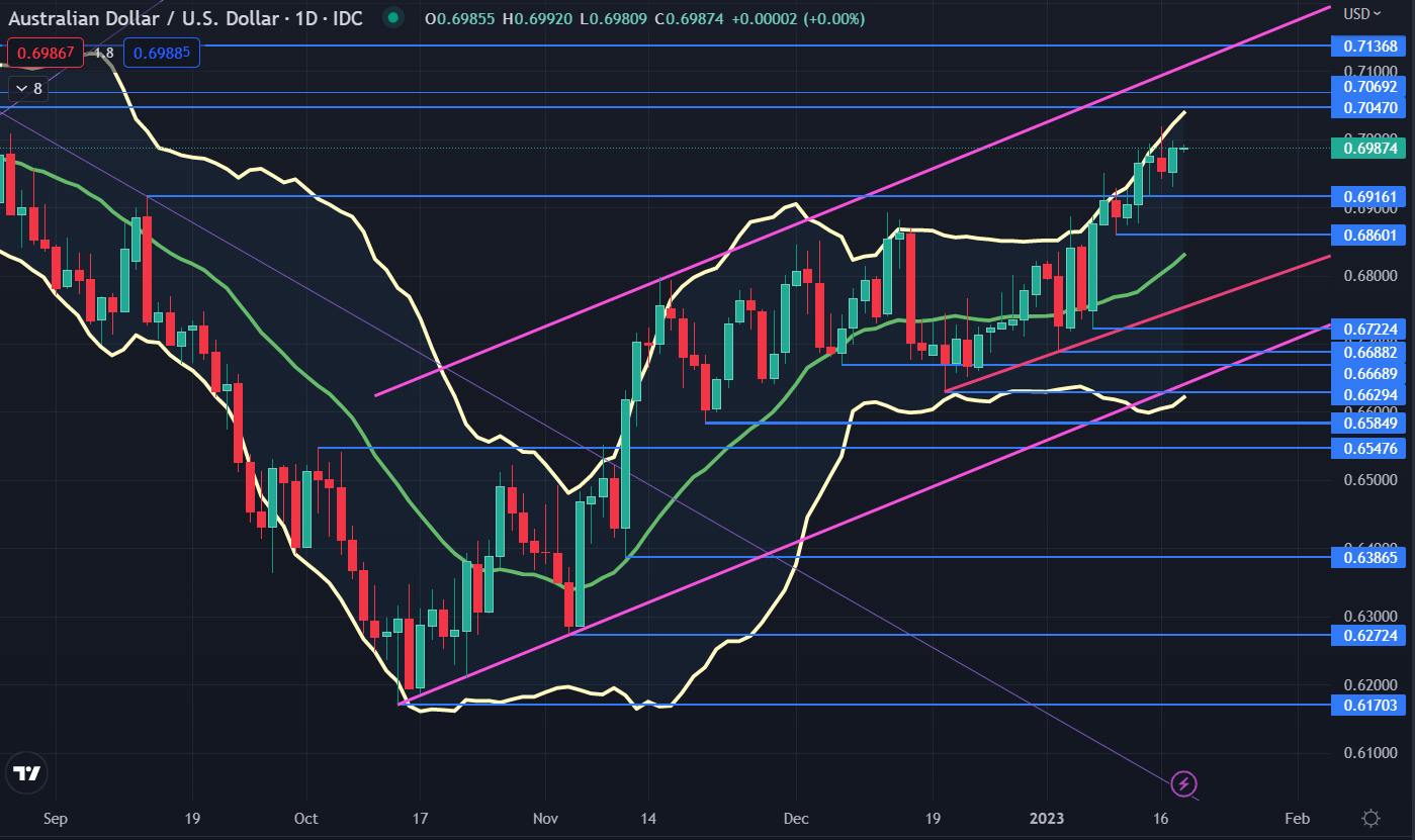 Australian Dollar Bullishness Pauses But Remains In Trend. Where To For ...