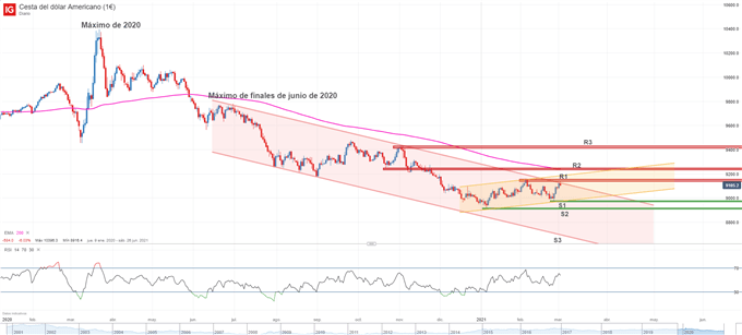 Gráfico técnico del índice del dólar