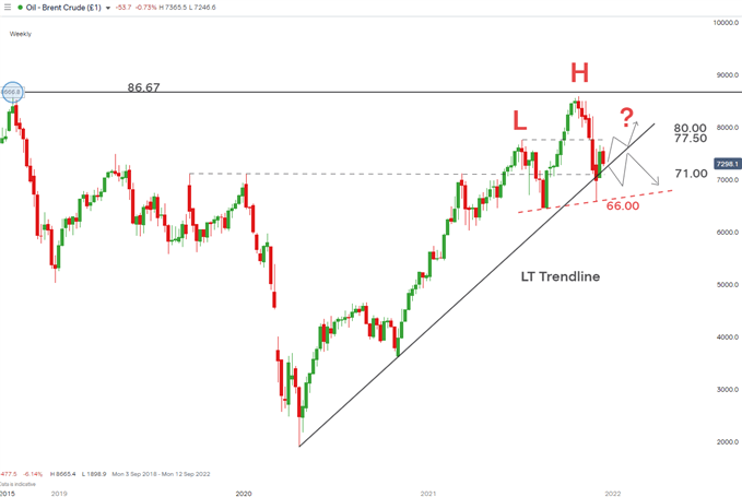 Trendline Crude Oil Weekly Q4 2021