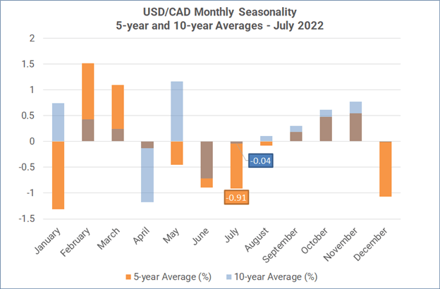 Forex Seasonality Month - July 2022: Good News for US Stocks, Commodity Currencies