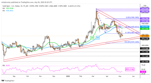 Gold Price Outlook Glued to Non-Farm Payrolls as US Dollar Gains After the Fed