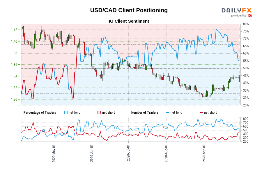 USD/CAD Client Positioning