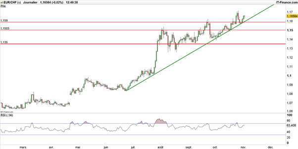 EUR/CHF : les frontaliers peuvent avoir peur, le franc suisse dégringole