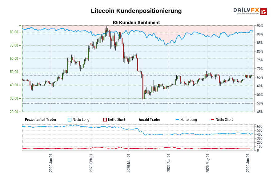 Litecoin Kundenpositionierung