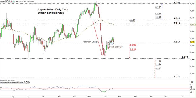 Copper daily price chart 19-02-20 Zomed in