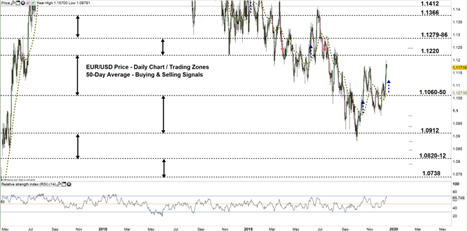 Eur Usd Live Trading Chart