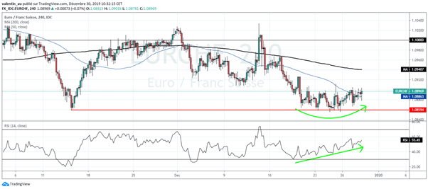 EUR/CHF : l’euro pourrait rebondir jusqu’à 1,10 franc