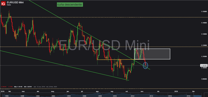 Gráfico diario EUR/USD - 08/11/2019