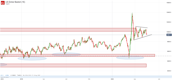 US Dollar Index Analyse