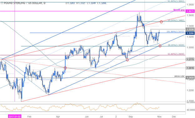 GBP/USD-Kurschart – Täglicher Zeitrahmen