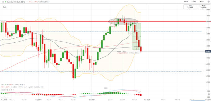 ASX 200 and Nikkei 225 Vulnerable to Further Declines as US Stocks Tumble