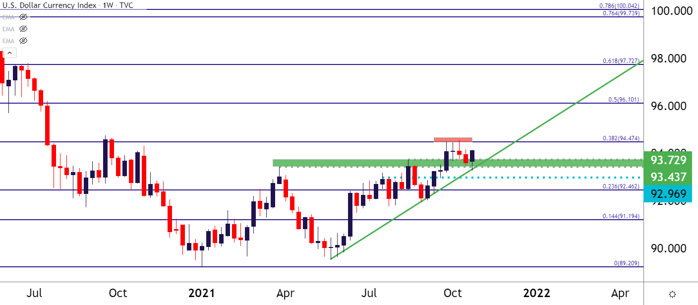 US Dollar Price Action Setups Pre-FOMC: EUR/USD, GBP/USD, AUD/USD, USD/JPY