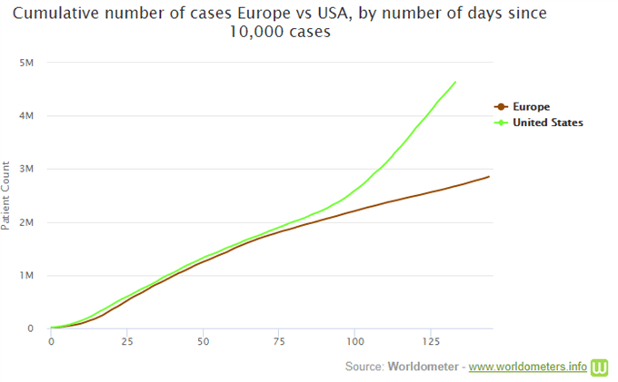 Cumulative number of cases Europe vs USA