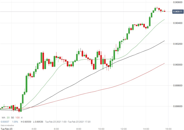 Euro, Dollar, &amp; Pound Lead the Charge Against the Swiss Franc