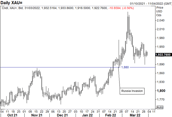 Gold Price Forecast: Bearish Gold Outlook Below Key Support