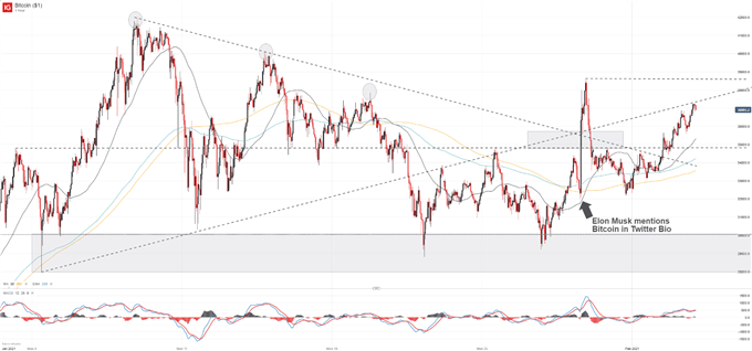 Bitcoin price chart (BTC/USD) forecast