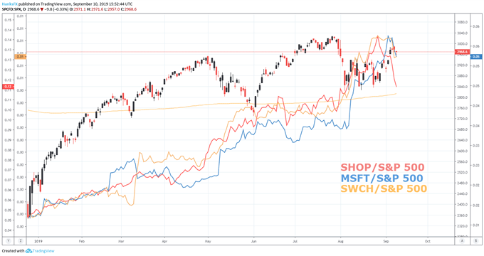 S&P 500 price chart