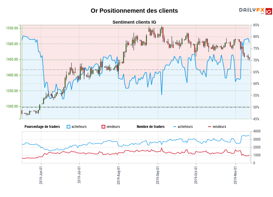 Or chart