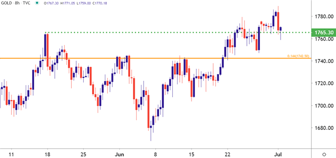 Gold Eight Hour Price Chart