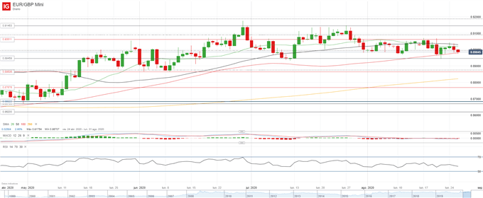 EUR/GBP continúa atrapado, ¿quedan esperanzas para un acuerdo post Brexit?