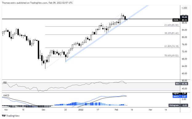 wti crude oil chart 