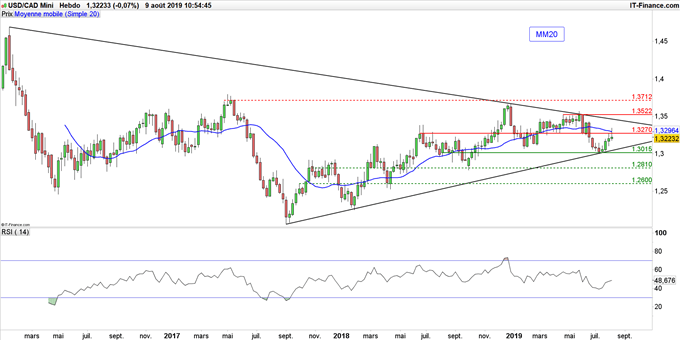 Graphique USD/CAD en données hebdomadaires