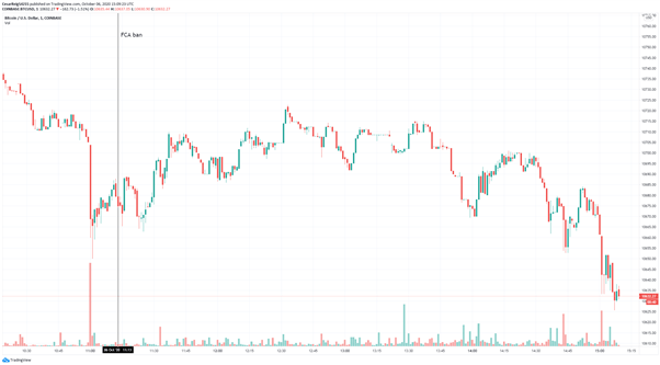 UK Regulator Bans Cryptocurrency Derivatives for Retail Traders, Bitcoin Shrugs off the News