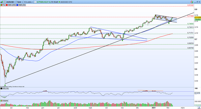 Bourse : pause sur les marchés – AUD/USD : le dollar australien resté bien orienté